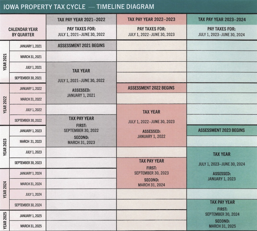 Iowa Property Assessment & Tax Cycle Guthrie County